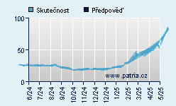 Vývoj odhadované cílové ceny a skutečné ceny titulu