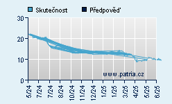 Vývoj odhadované cílové ceny a skutečné ceny titulu