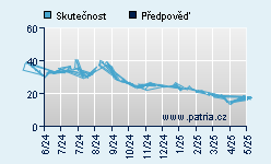 Vývoj odhadované cílové ceny a skutečné ceny titulu