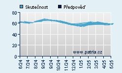 Vývoj odhadované cílové ceny a skutečné ceny titulu