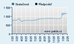 Vývoj odhadované cílové ceny a skutečné ceny titulu
