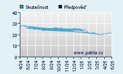 Vývoj odhadované cílové ceny a skutečné ceny titulu