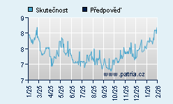 Vývoj odhadované cílové ceny a skutečné ceny titulu