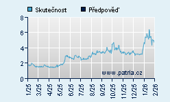 Vývoj odhadované cílové ceny a skutečné ceny titulu
