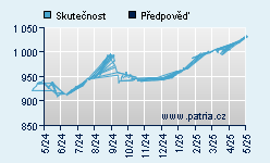 Vývoj odhadované cílové ceny a skutečné ceny titulu