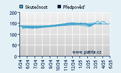 Vývoj odhadované cílové ceny a skutečné ceny titulu