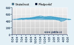 Vývoj odhadované cílové ceny a skutečné ceny titulu