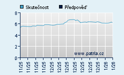 Vývoj odhadované cílové ceny a skutečné ceny titulu