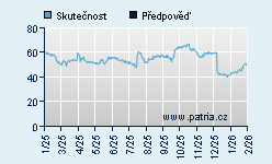 Vývoj odhadované cílové ceny a skutečné ceny titulu