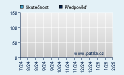 Vývoj odhadované cílové ceny a skutečné ceny titulu