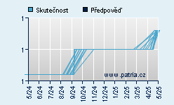 Vývoj odhadované cílové ceny a skutečné ceny titulu