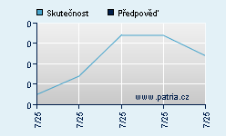 Vývoj odhadované cílové ceny a skutečné ceny titulu