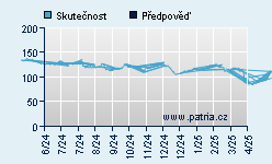 Vývoj odhadované cílové ceny a skutečné ceny titulu