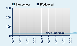 Vývoj odhadované cílové ceny a skutečné ceny titulu