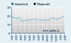 Vývoj odhadované cílové ceny a skutečné ceny titulu