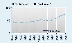 Vývoj odhadované cílové ceny a skutečné ceny titulu