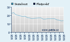Vývoj odhadované cílové ceny a skutečné ceny titulu