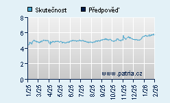Vývoj odhadované cílové ceny a skutečné ceny titulu