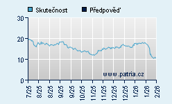 Vývoj odhadované cílové ceny a skutečné ceny titulu