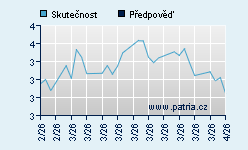 Vývoj odhadované cílové ceny a skutečné ceny titulu