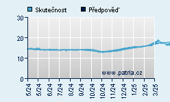 Vývoj odhadované cílové ceny a skutečné ceny titulu