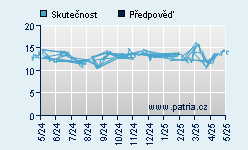 Vývoj odhadované cílové ceny a skutečné ceny titulu