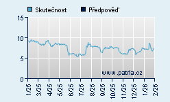 Vývoj odhadované cílové ceny a skutečné ceny titulu