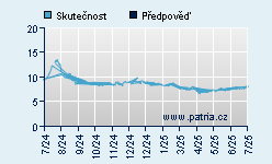Vývoj odhadované cílové ceny a skutečné ceny titulu