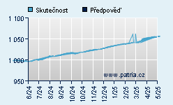 Vývoj odhadované cílové ceny a skutečné ceny titulu