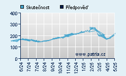 Vývoj odhadované cílové ceny a skutečné ceny titulu