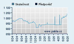 Vývoj odhadované cílové ceny a skutečné ceny titulu
