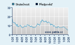 Vývoj odhadované cílové ceny a skutečné ceny titulu