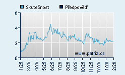 Vývoj odhadované cílové ceny a skutečné ceny titulu