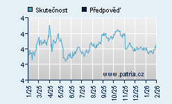 Vývoj odhadované cílové ceny a skutečné ceny titulu