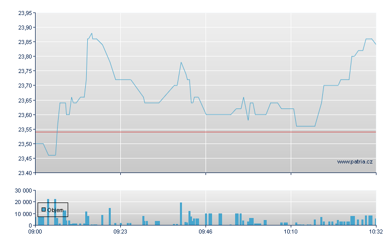Fin Tech Group N - Xetra
