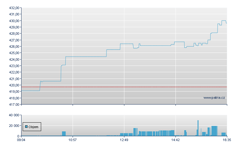 FERRARI NV - Xetra