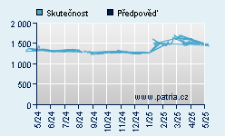 Vývoj odhadované cílové ceny a skutečné ceny titulu