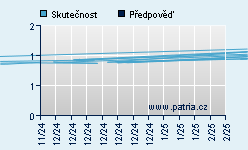 Vývoj odhadované cílové ceny a skutečné ceny titulu