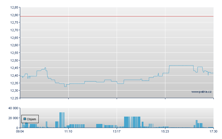 Repsol YPF - Xetra