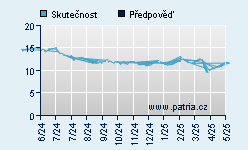 Vývoj odhadované cílové ceny a skutečné ceny titulu