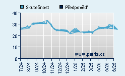 Vývoj odhadované cílové ceny a skutečné ceny titulu