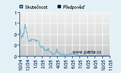 Vývoj odhadované cílové ceny a skutečné ceny titulu