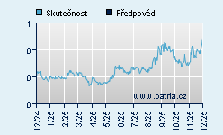 Vývoj odhadované cílové ceny a skutečné ceny titulu