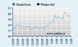 Vývoj odhadované cílové ceny a skutečné ceny titulu