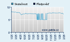 Vývoj odhadované cílové ceny a skutečné ceny titulu