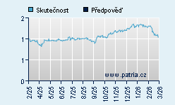 Vývoj odhadované cílové ceny a skutečné ceny titulu