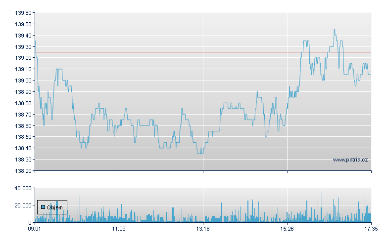 Wolters Kluwer - Amsterdam Stock Exchange