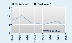Vývoj odhadované cílové ceny a skutečné ceny titulu