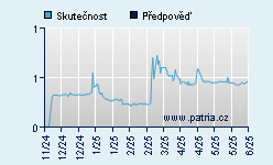 Vývoj odhadované cílové ceny a skutečné ceny titulu
