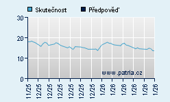 Vývoj odhadované cílové ceny a skutečné ceny titulu